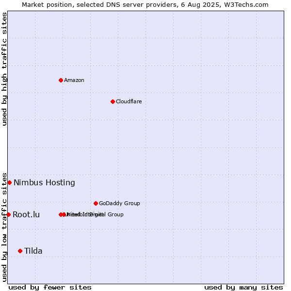 Market position of Tilda vs. Nimbus Hosting vs. Root.lu