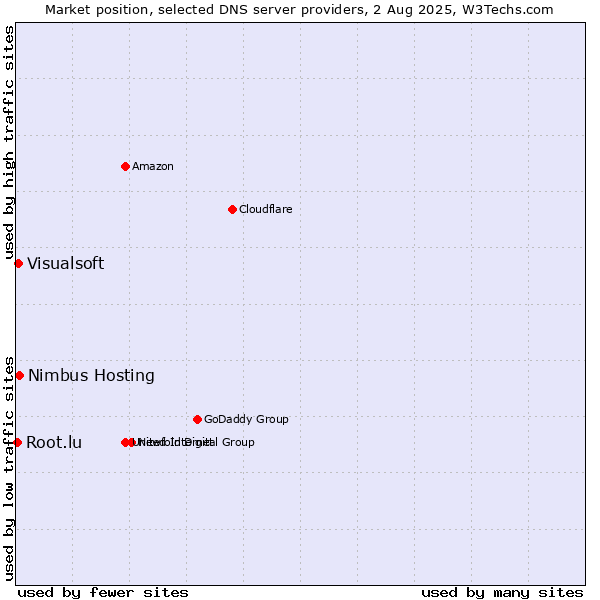 Market position of Nimbus Hosting vs. Visualsoft vs. Root.lu