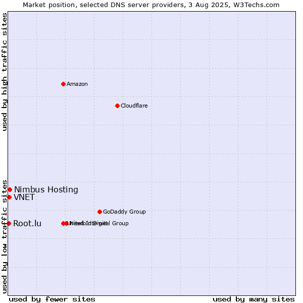 Market position of Nimbus Hosting vs. VNET vs. Root.lu