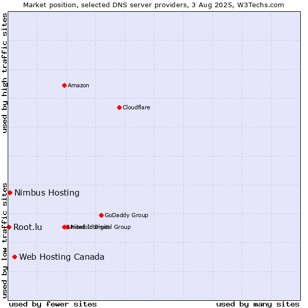 Market position of Web Hosting Canada vs. Nimbus Hosting vs. Root.lu