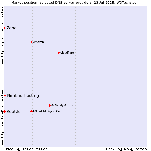 Market position of Nimbus Hosting vs. Zoho vs. Root.lu