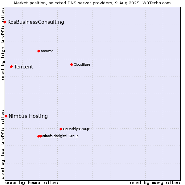 Market position of Tencent vs. Nimbus Hosting vs. RosBusinessConsulting