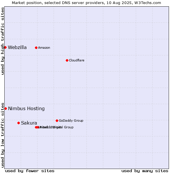 Market position of Sakura vs. Nimbus Hosting vs. Webzilla