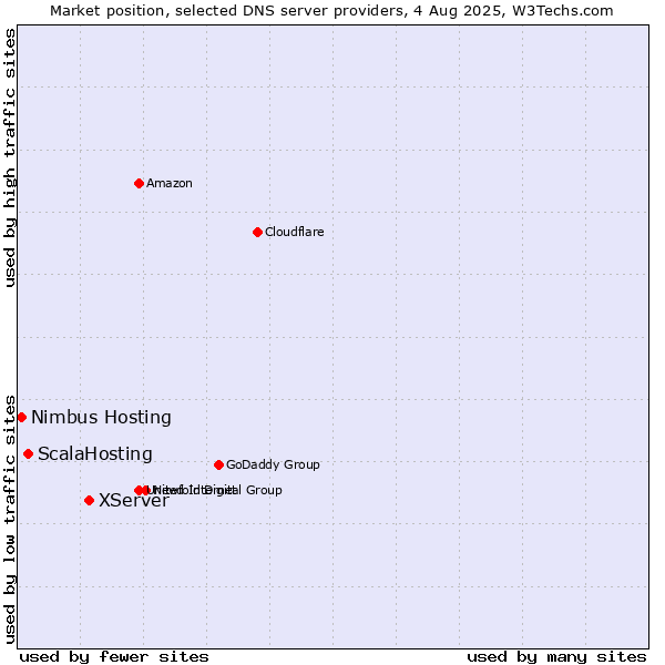 Market position of XServer vs. ScalaHosting vs. Nimbus Hosting