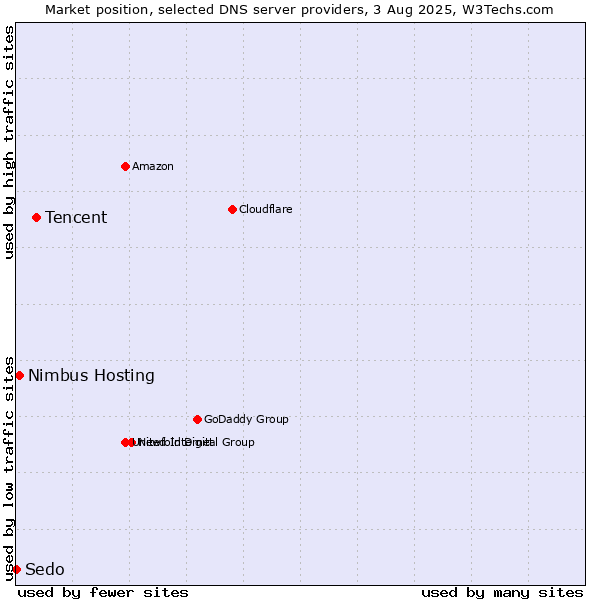 Market position of Tencent vs. Nimbus Hosting vs. Sedo