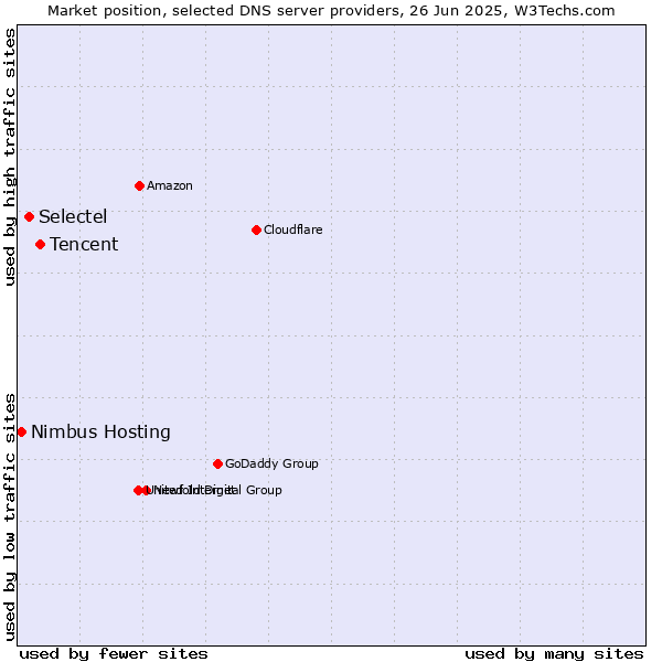 Market position of Tencent vs. Selectel vs. Nimbus Hosting