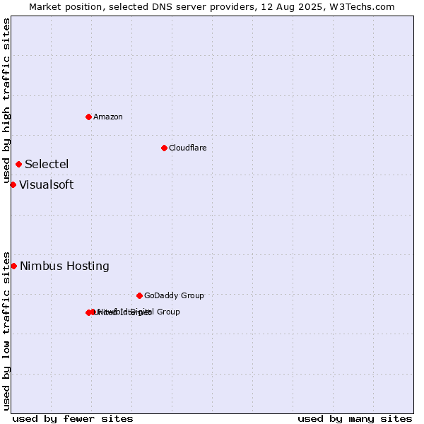 Market position of Selectel vs. Nimbus Hosting vs. Visualsoft