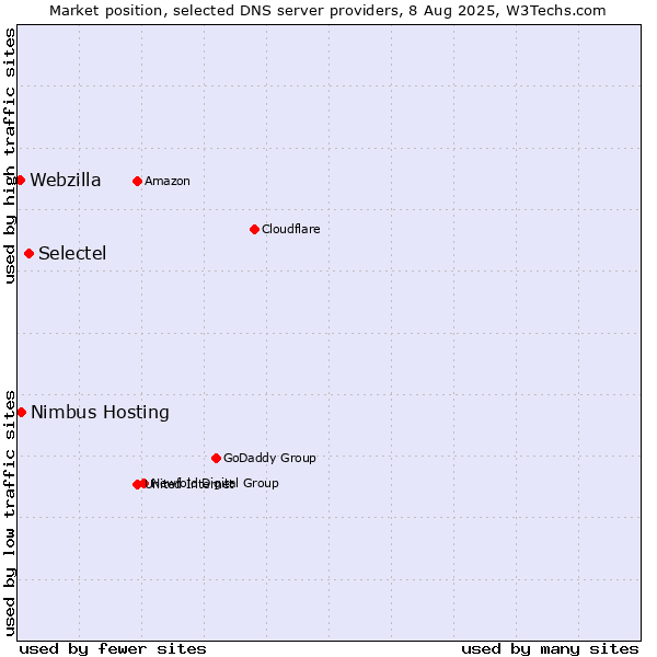 Market position of Selectel vs. Nimbus Hosting vs. Webzilla