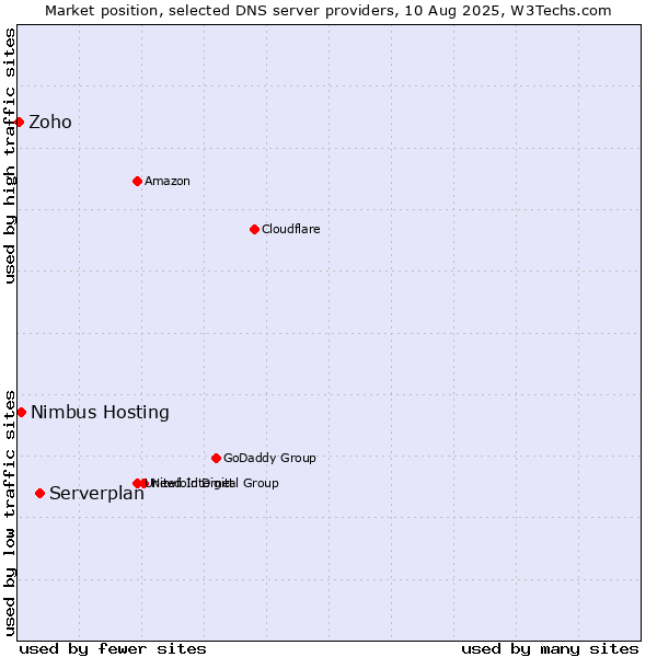 Market position of Serverplan vs. Nimbus Hosting vs. Zoho