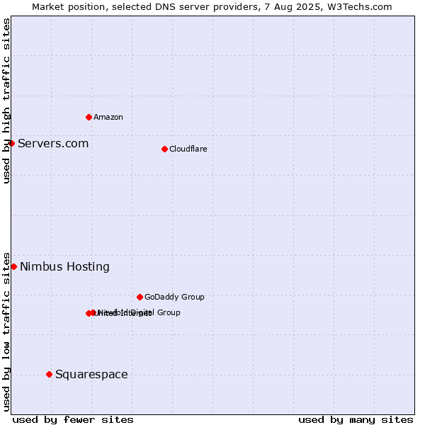 Market position of Squarespace vs. Nimbus Hosting vs. Servers.com