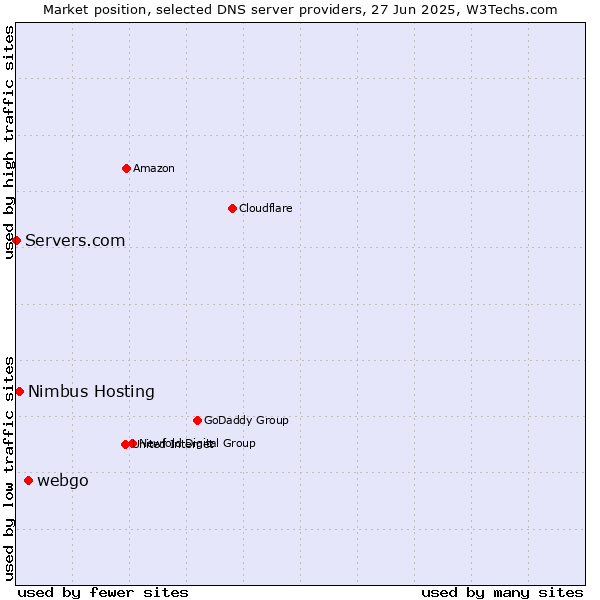 Market position of webgo vs. Nimbus Hosting vs. Servers.com
