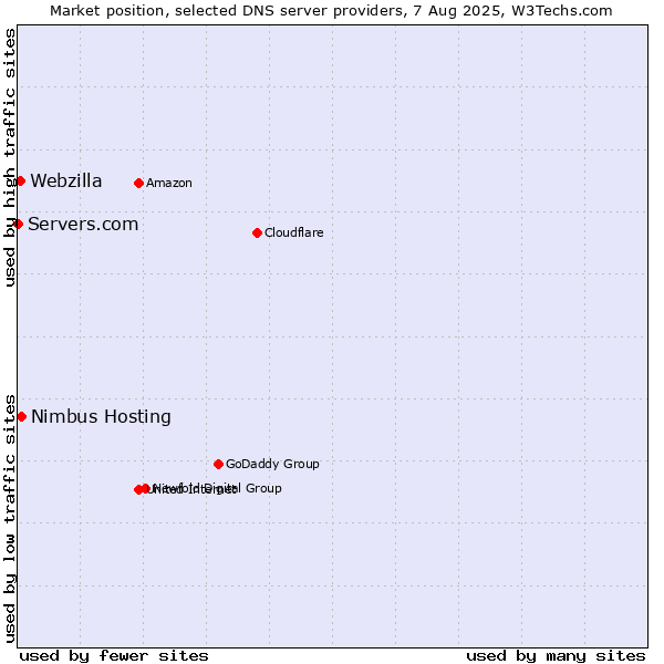 Market position of Nimbus Hosting vs. Webzilla vs. Servers.com