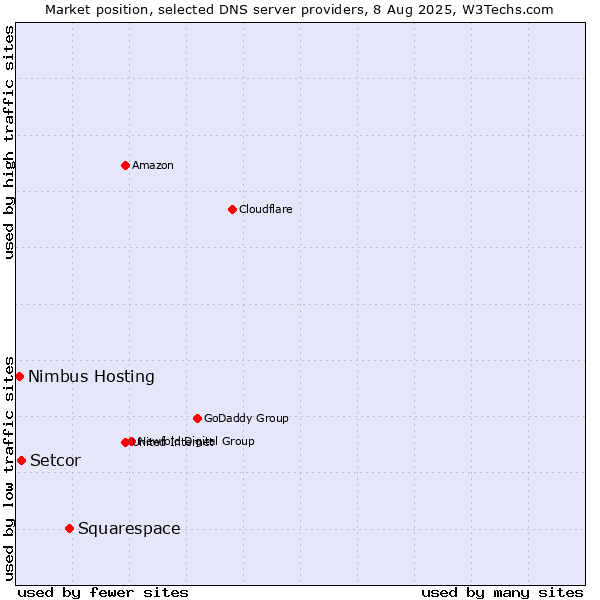 Market position of Squarespace vs. Setcor vs. Nimbus Hosting