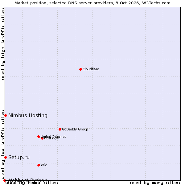 Market position of Nimbus Hosting vs. Setup.ru vs. Webhost Python