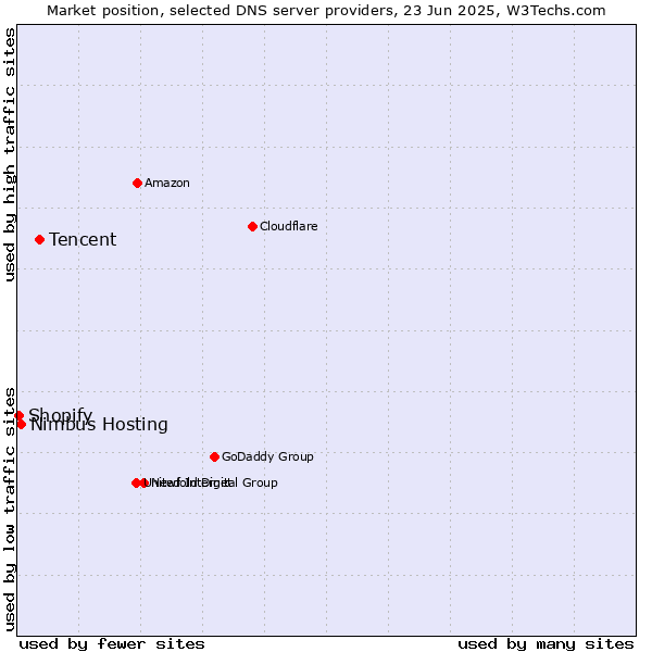 Market position of Tencent vs. Nimbus Hosting vs. Shopify