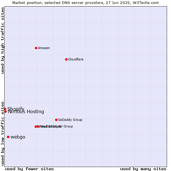 Market position of webgo vs. Nimbus Hosting vs. Shopify