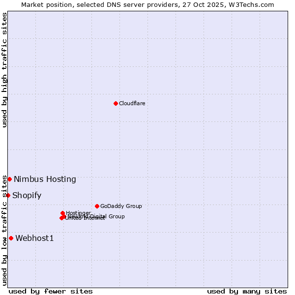 Market position of Webhost1 vs. Nimbus Hosting vs. Shopify
