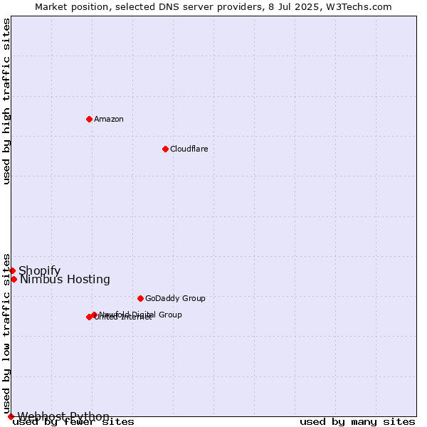 Market position of Nimbus Hosting vs. Shopify vs. Webhost Python