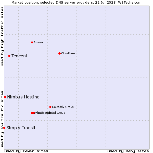 Market position of Tencent vs. Nimbus Hosting vs. Simply Transit