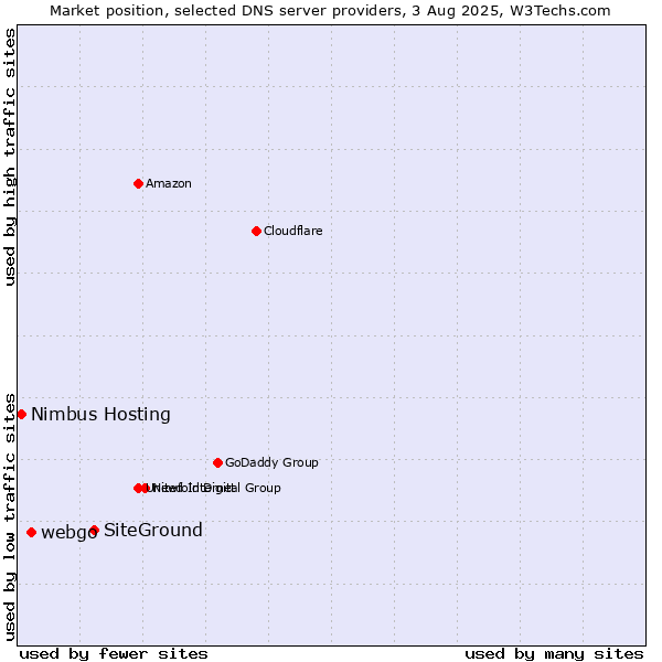 Market position of SiteGround vs. webgo vs. Nimbus Hosting