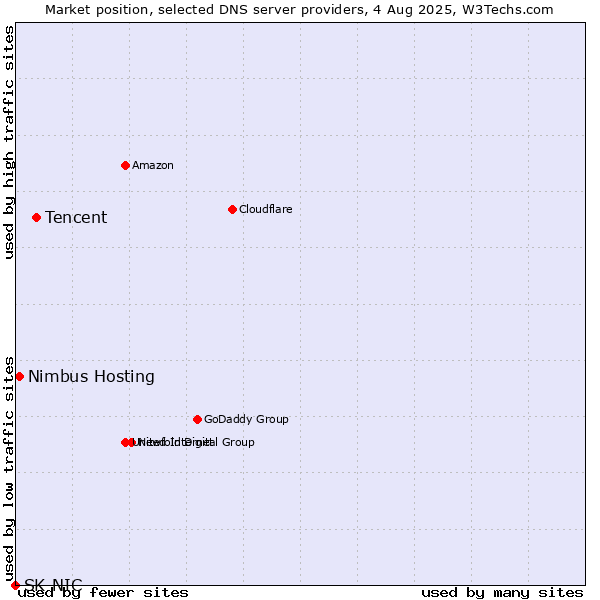 Market position of Tencent vs. Nimbus Hosting vs. SK-NIC