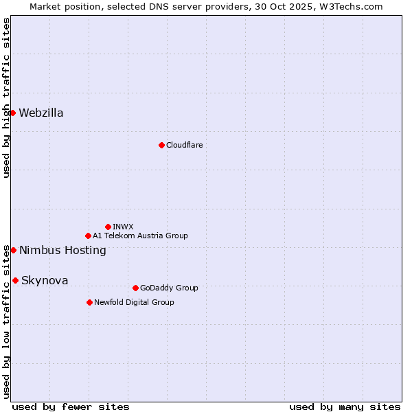 Market position of Skynova vs. Nimbus Hosting vs. Webzilla