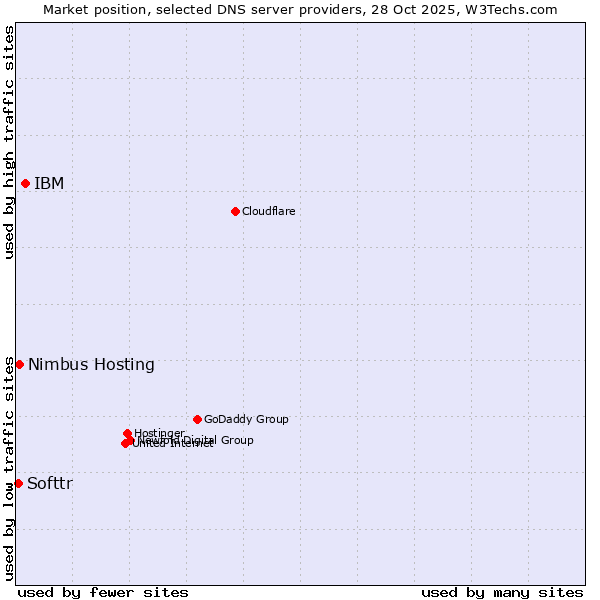 Market position of IBM vs. Nimbus Hosting vs. Softtr