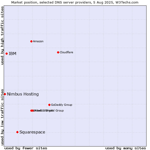 Market position of Squarespace vs. IBM vs. Nimbus Hosting