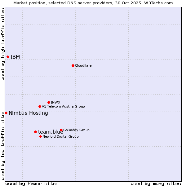 Market position of team.blue vs. IBM vs. Nimbus Hosting
