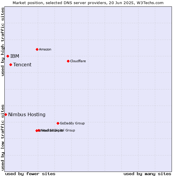 Market position of Tencent vs. IBM vs. Nimbus Hosting