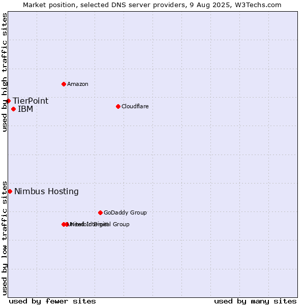 Market position of IBM vs. Nimbus Hosting vs. TierPoint