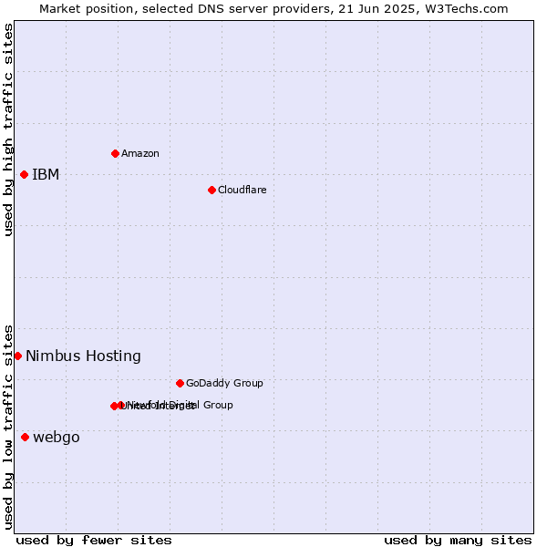 Market position of webgo vs. IBM vs. Nimbus Hosting