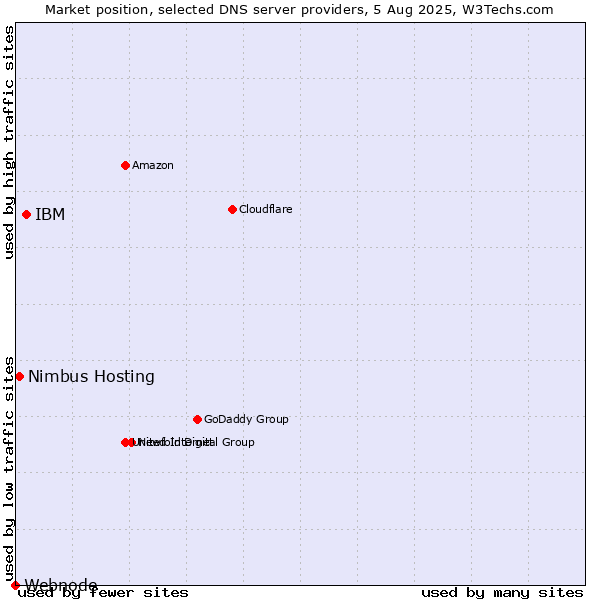 Market position of IBM vs. Nimbus Hosting vs. Webnode