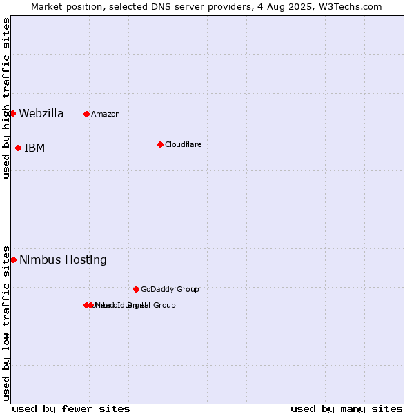 Market position of IBM vs. Nimbus Hosting vs. Webzilla