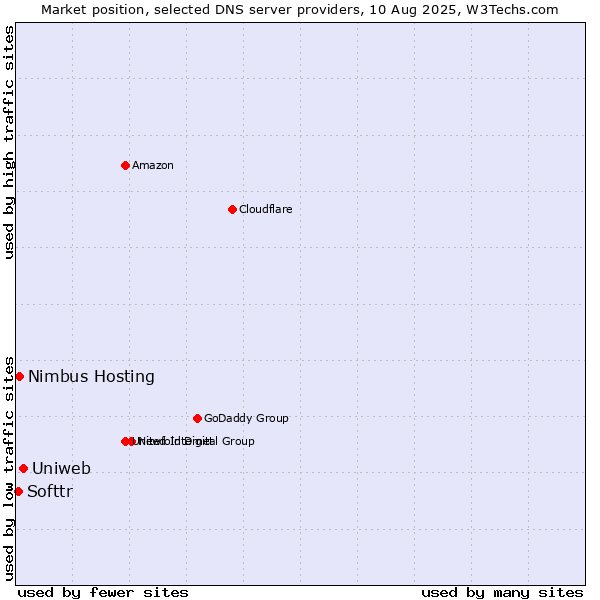Market position of Uniweb vs. Nimbus Hosting vs. Softtr