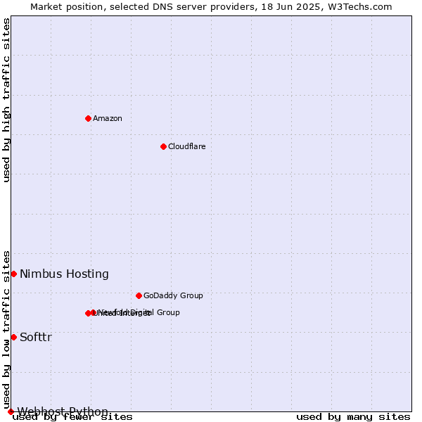 Market position of Nimbus Hosting vs. Softtr vs. Webhost Python