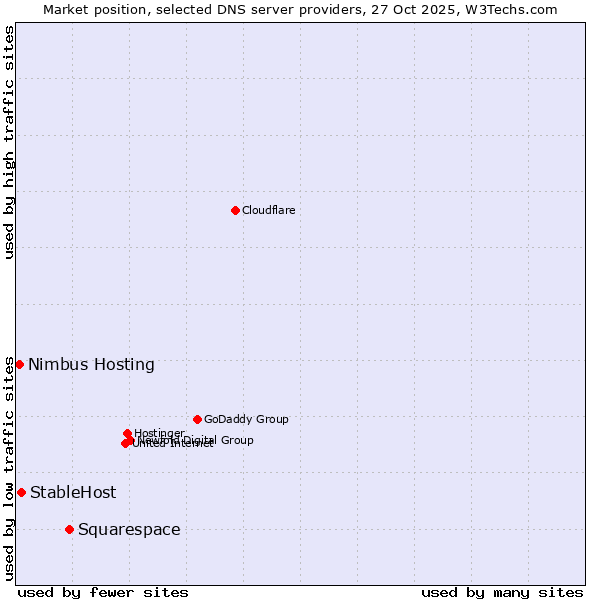 Market position of Squarespace vs. StableHost vs. Nimbus Hosting