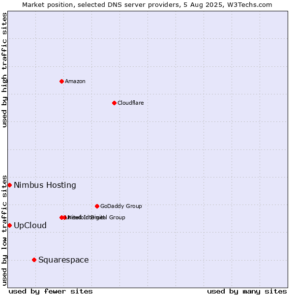 Market position of Squarespace vs. Nimbus Hosting vs. UpCloud