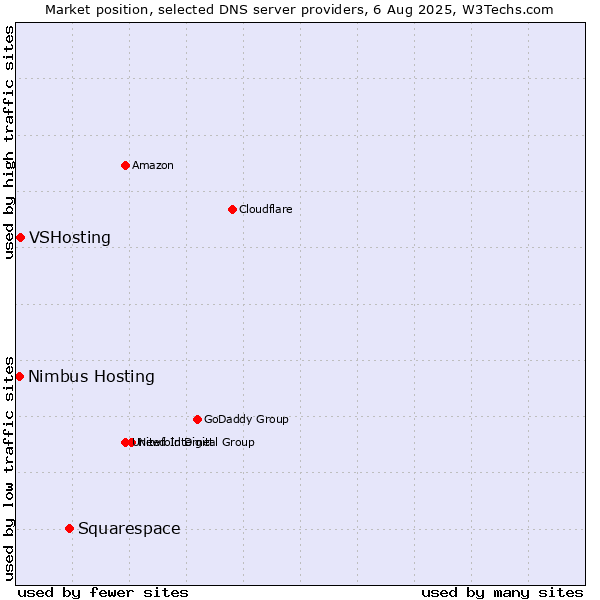 Market position of Squarespace vs. VSHosting vs. Nimbus Hosting