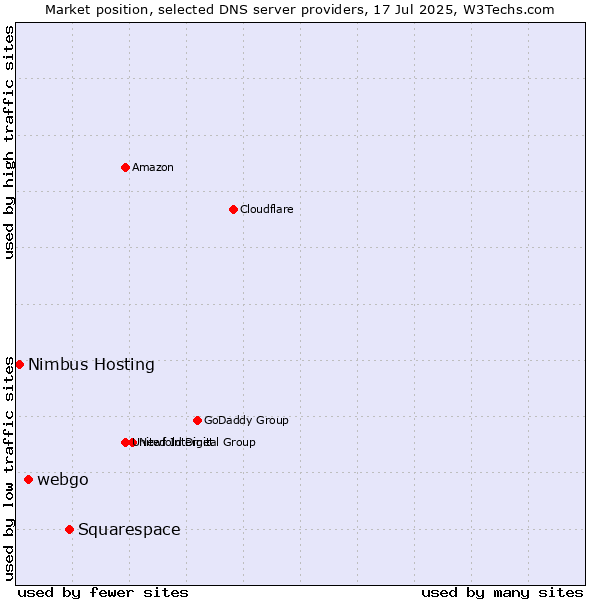 Market position of Squarespace vs. webgo vs. Nimbus Hosting