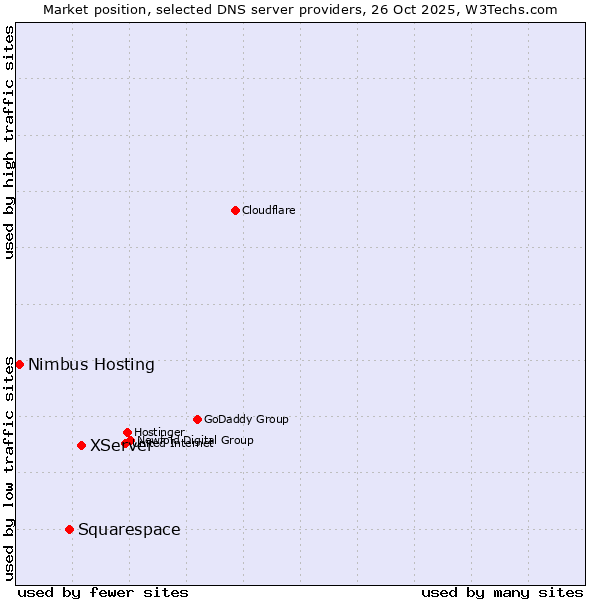 Market position of XServer vs. Squarespace vs. Nimbus Hosting