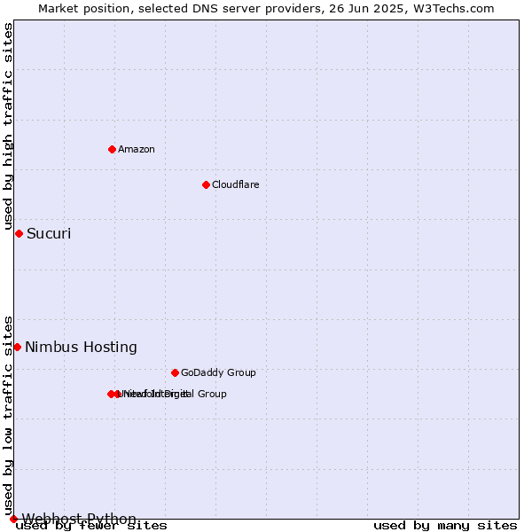 Market position of Sucuri vs. Nimbus Hosting vs. Webhost Python