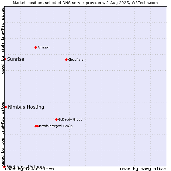 Market position of Nimbus Hosting vs. Sunrise vs. Webhost Python