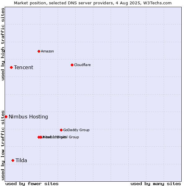 Market position of Tilda vs. Tencent vs. Nimbus Hosting