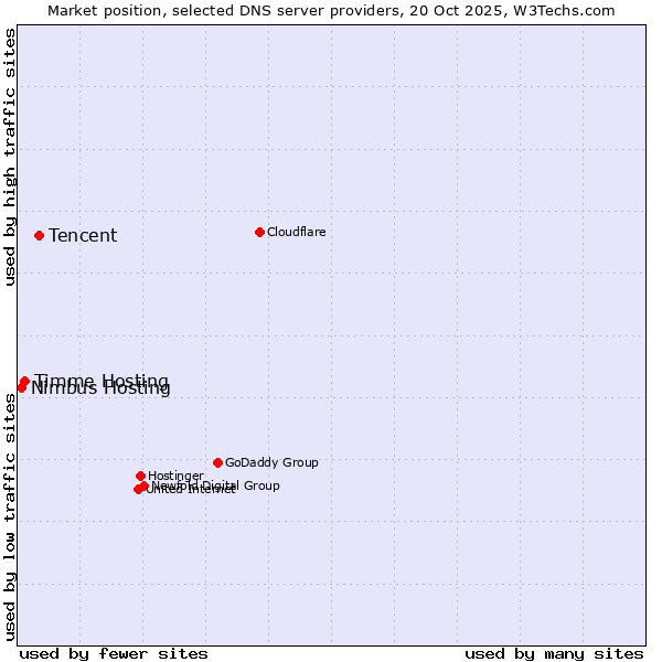 Market position of Tencent vs. Timme Hosting vs. Nimbus Hosting