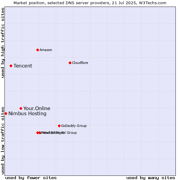 Market position of Your.Online vs. Tencent vs. Nimbus Hosting