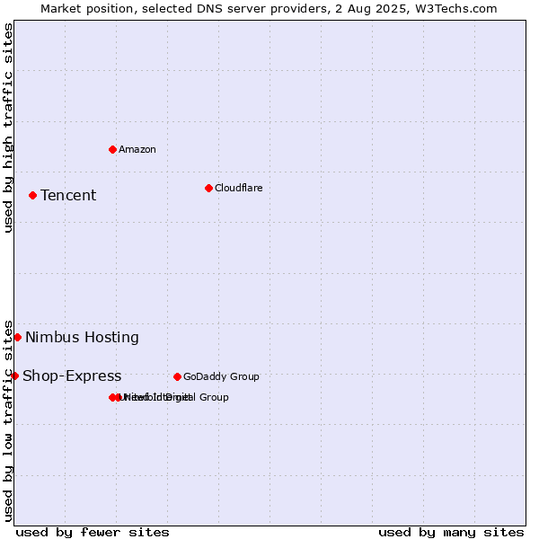 Market position of Tencent vs. Nimbus Hosting vs. Shop-Express