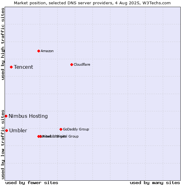 Market position of Tencent vs. Umbler vs. Nimbus Hosting