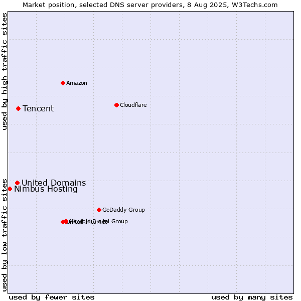 Market position of Tencent vs. United Domains vs. Nimbus Hosting