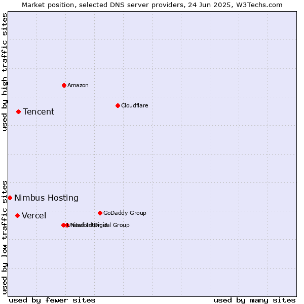 Market position of Tencent vs. Vercel vs. Nimbus Hosting